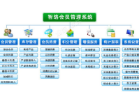 智絡(luò)會(huì)員管理系統(tǒng)