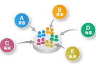 異業聯盟