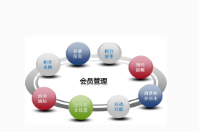 會員管理
