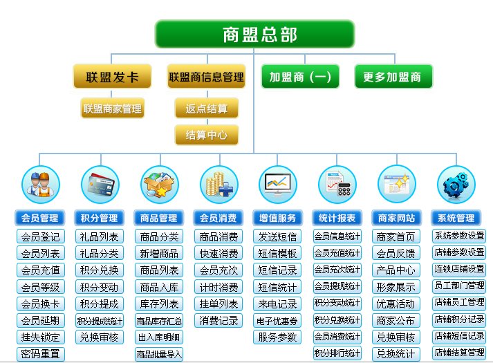 智絡商家聯(lián)盟系統(tǒng)積分兌換方案分享